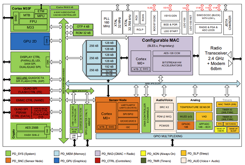 Renesas / Dialog DA14706 Highly Integrated Advanced Wireless MCU